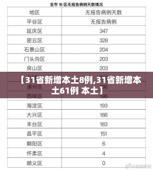 【31省新增本土8例,31省新增本土61例 本土】