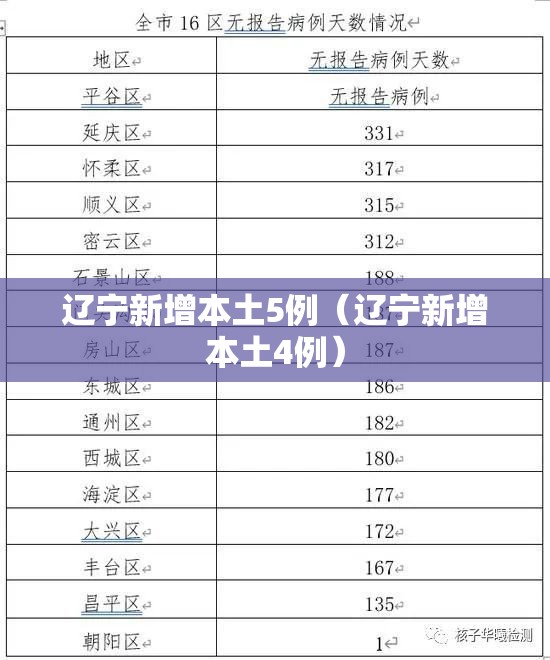辽宁新增本土5例（辽宁新增本土4例）