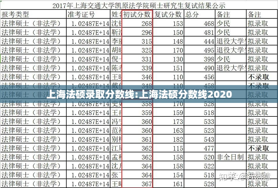 上海法硕录取分数线:上海法硕分数线2020