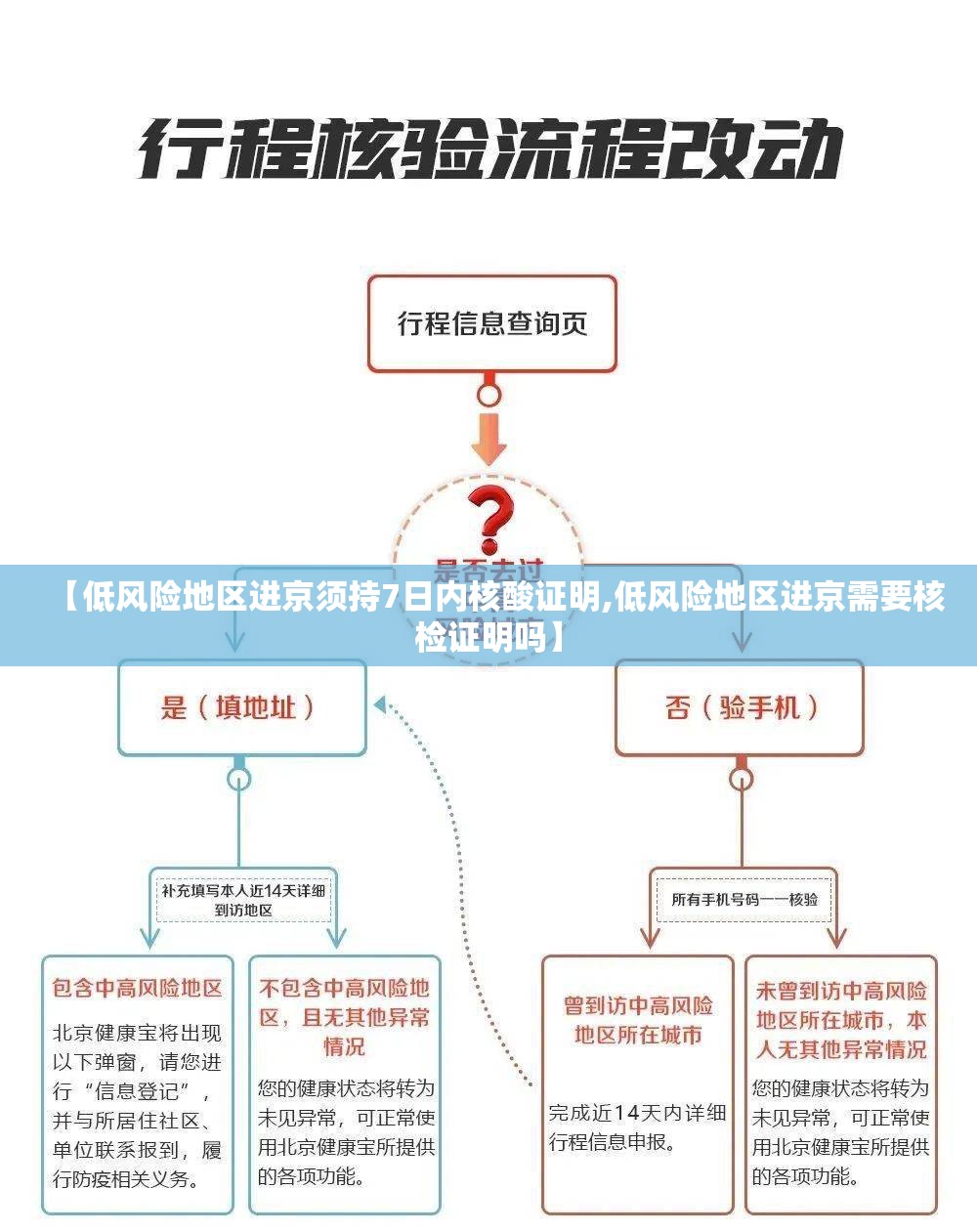 【低风险地区进京须持7日内核酸证明,低风险地区进京需要核检证明吗】