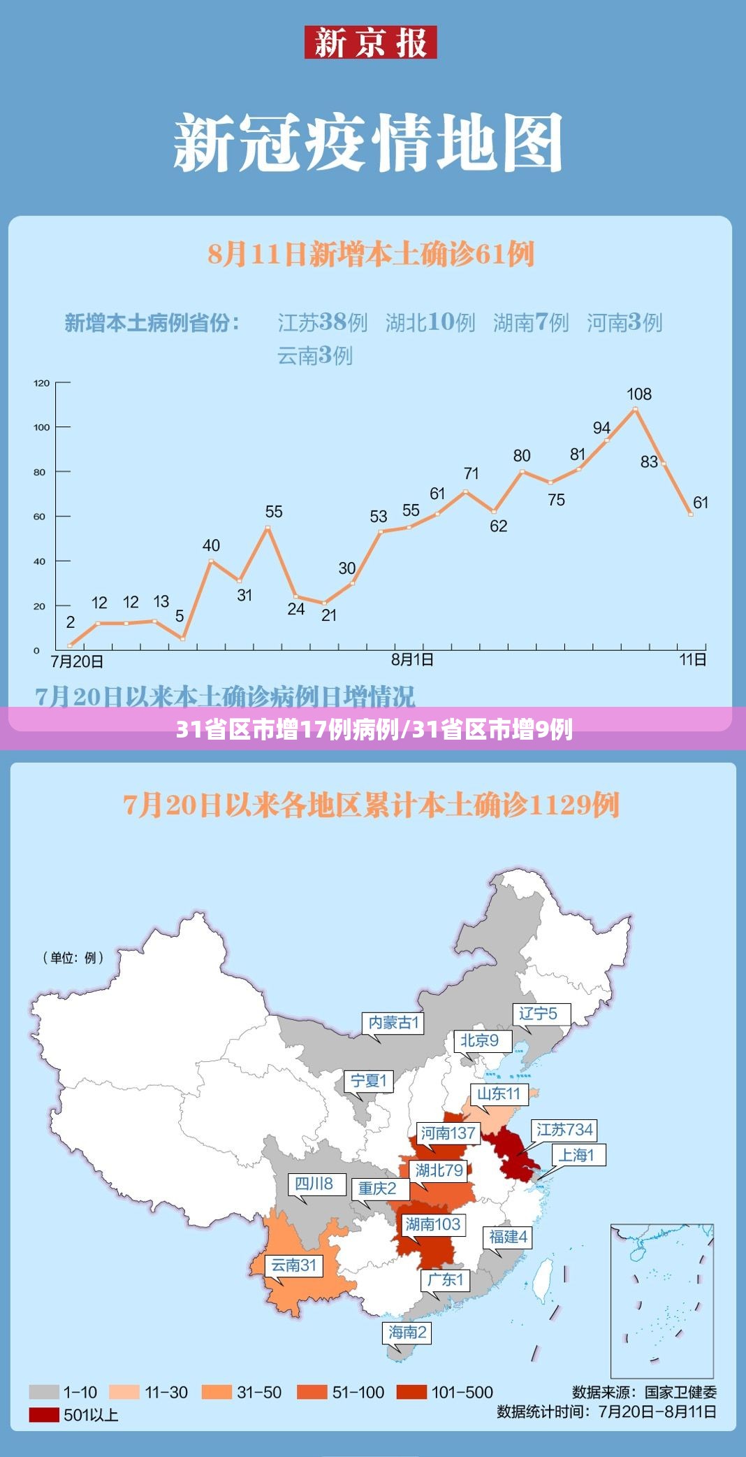 31省区市增17例病例/31省区市增9例