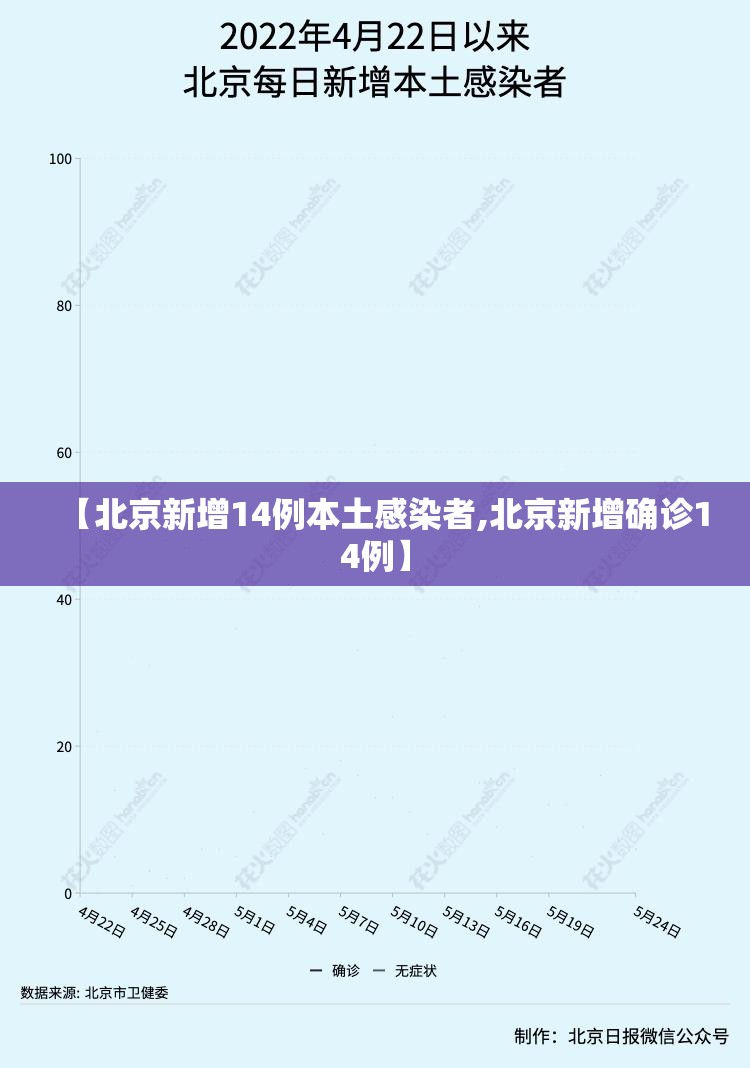 【北京新增14例本土感染者,北京新增确诊14例】