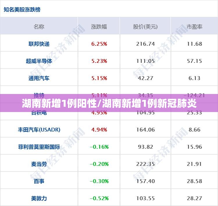 湖南新增1例阳性/湖南新增1例新冠肺炎
