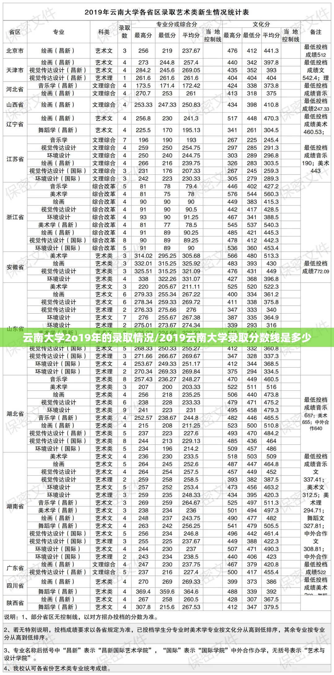 云南大学2o19年的录取情况/2019云南大学录取分数线是多少