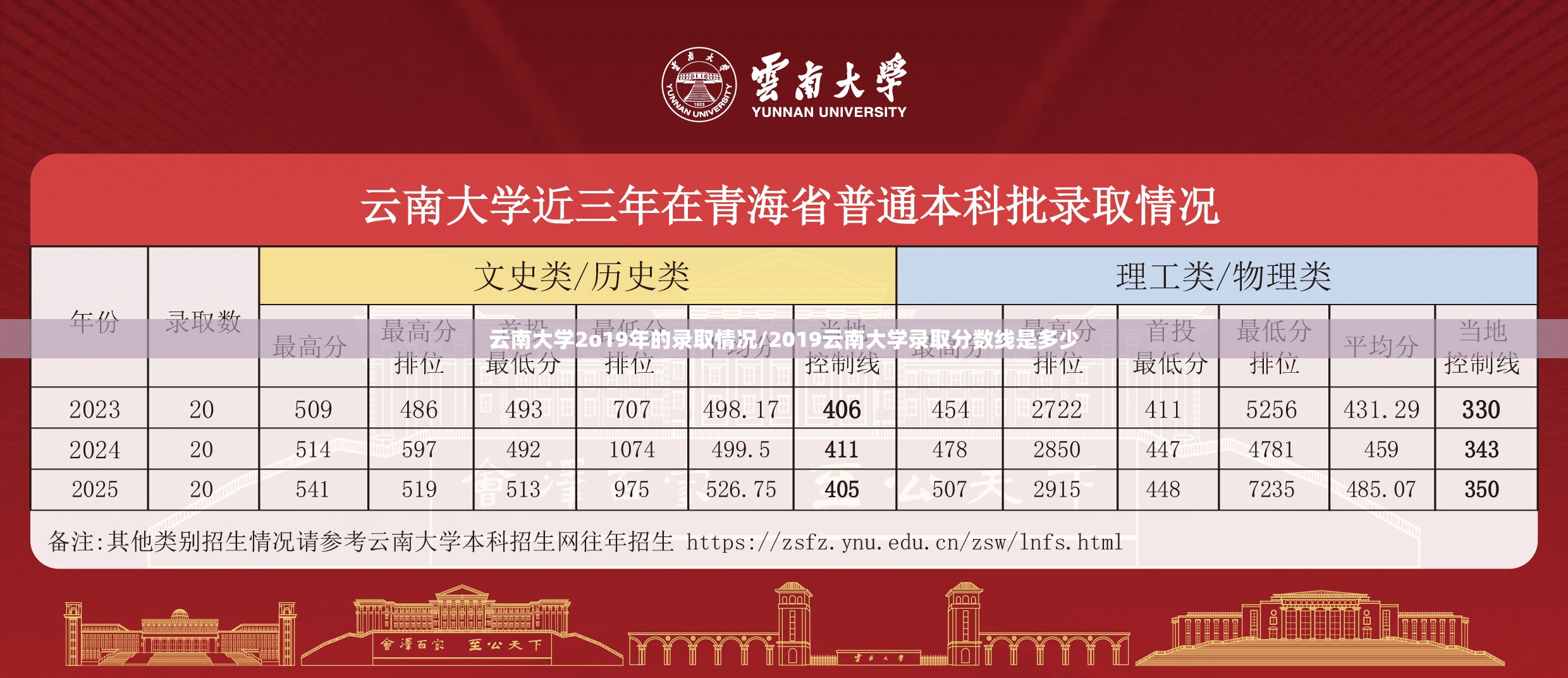 云南大学2o19年的录取情况/2019云南大学录取分数线是多少