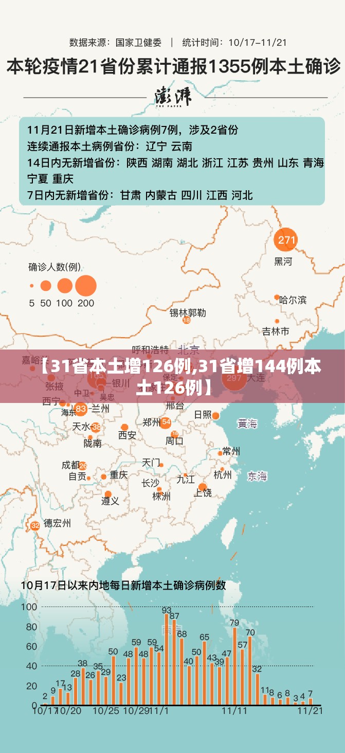 【31省本土增126例,31省增144例本土126例】