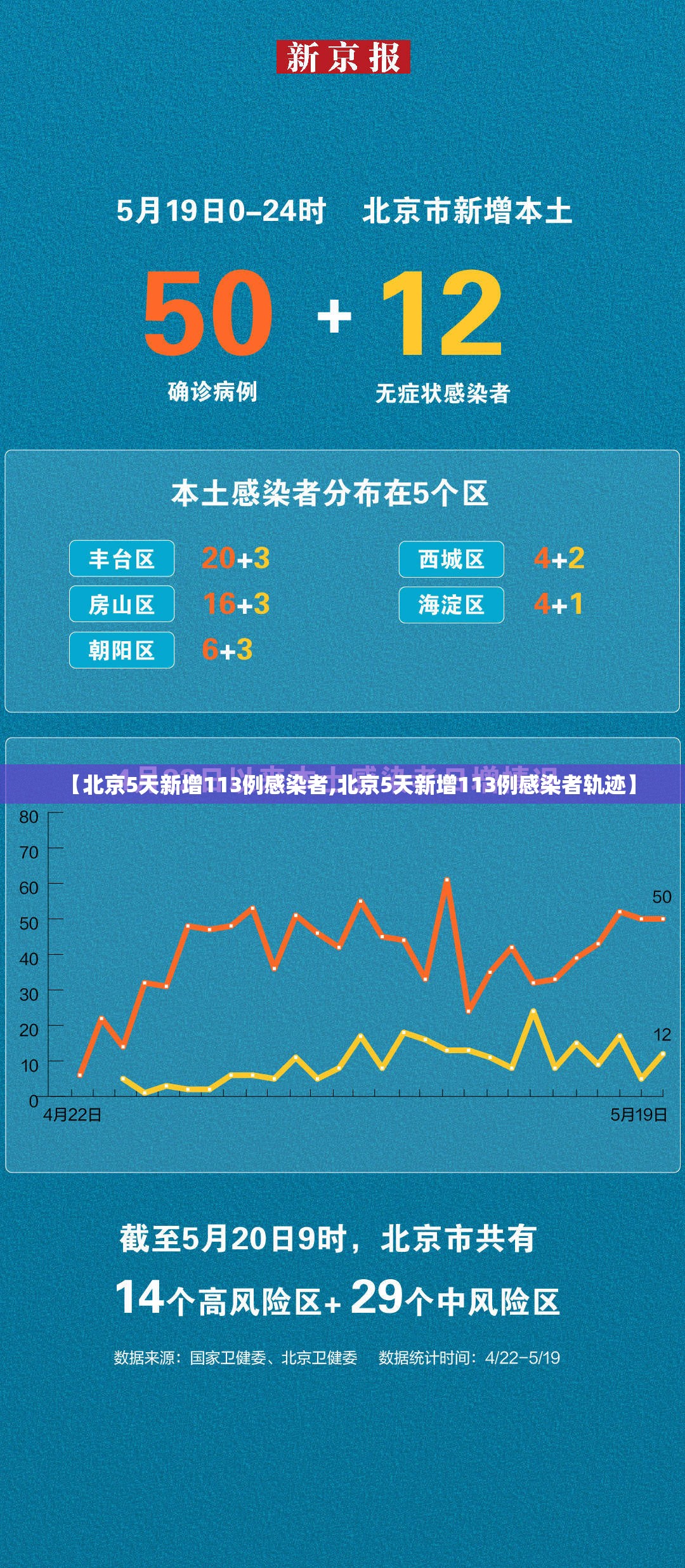 【北京5天新增113例感染者,北京5天新增113例感染者轨迹】