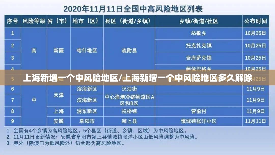 上海新增一个中风险地区/上海新增一个中风险地区多久解除