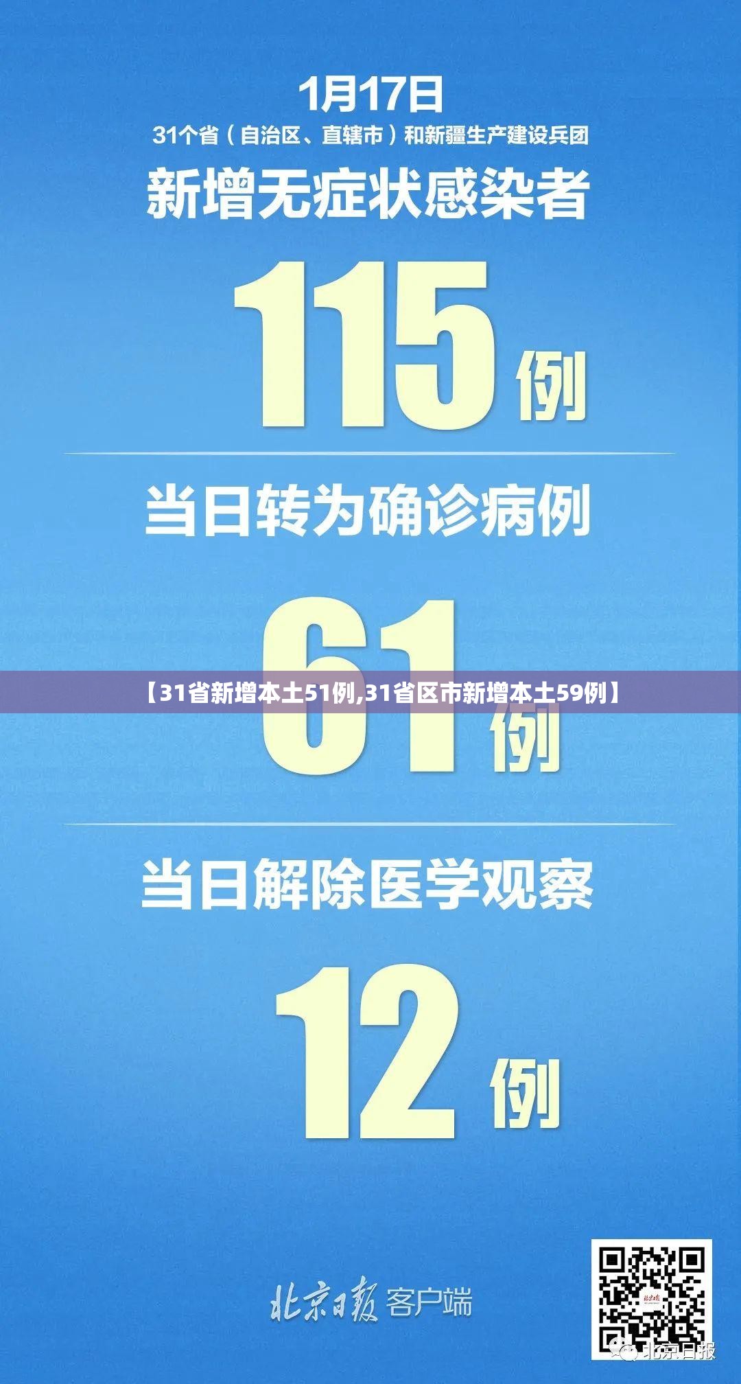 【31省新增本土51例,31省区市新增本土59例】