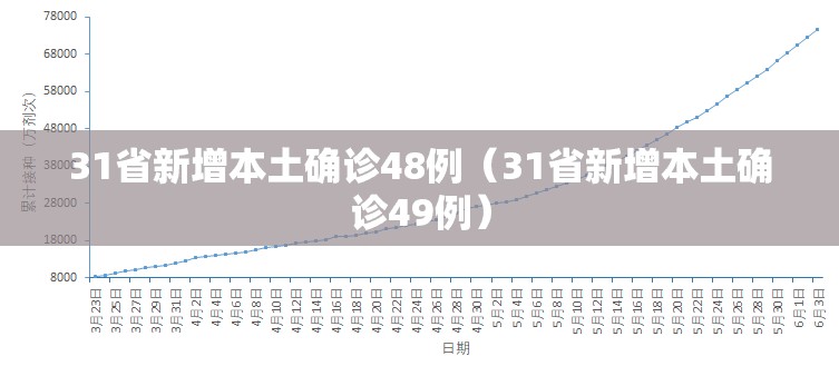 31省新增本土确诊48例（31省新增本土确诊49例）