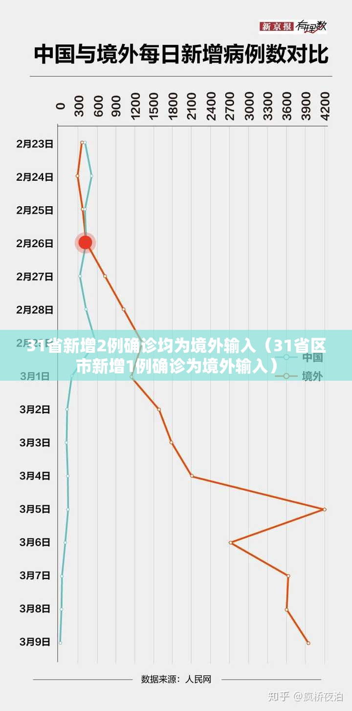 31省新增2例确诊均为境外输入（31省区市新增1例确诊为境外输入）