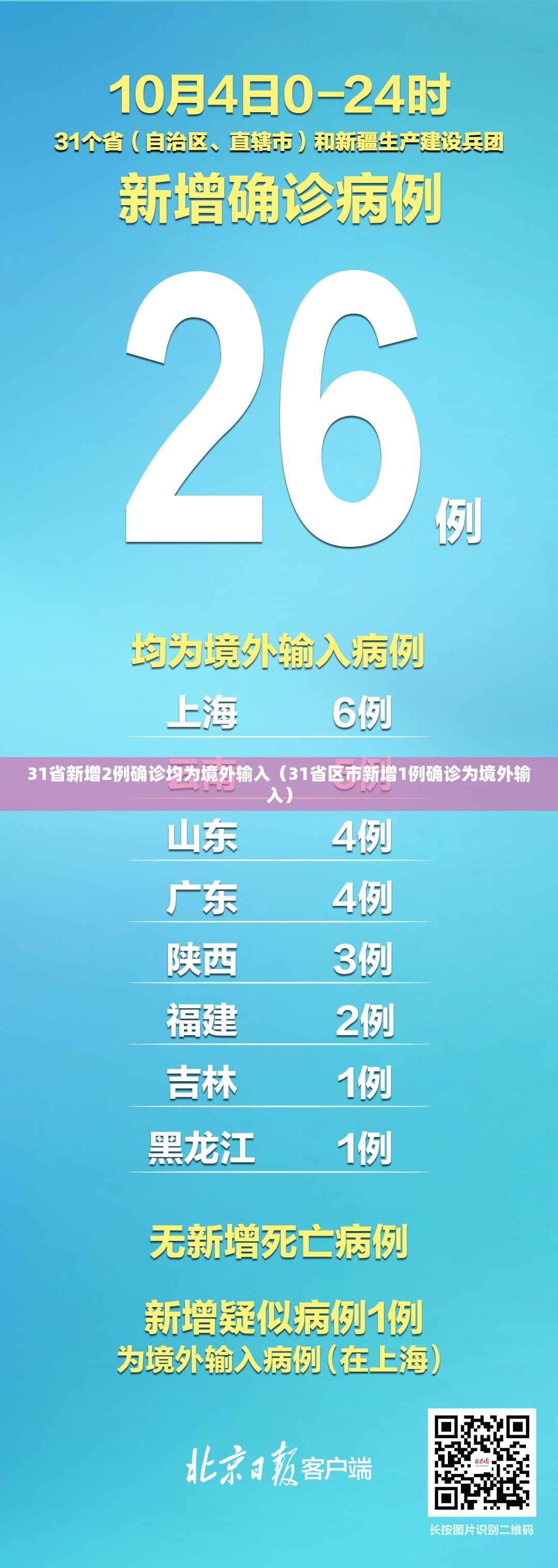 31省新增2例确诊均为境外输入（31省区市新增1例确诊为境外输入）