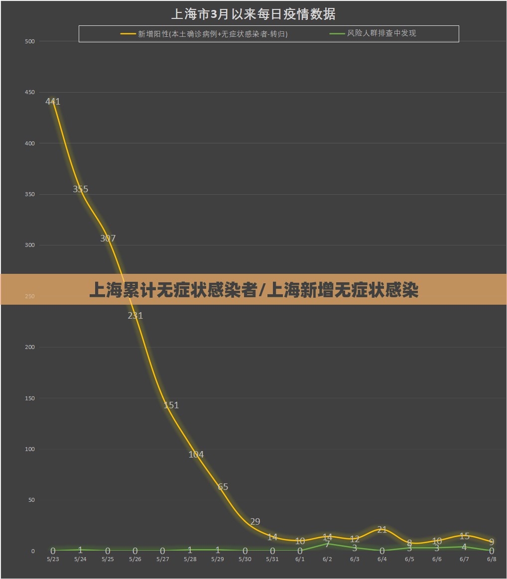 上海累计无症状感染者/上海新增无症状感染