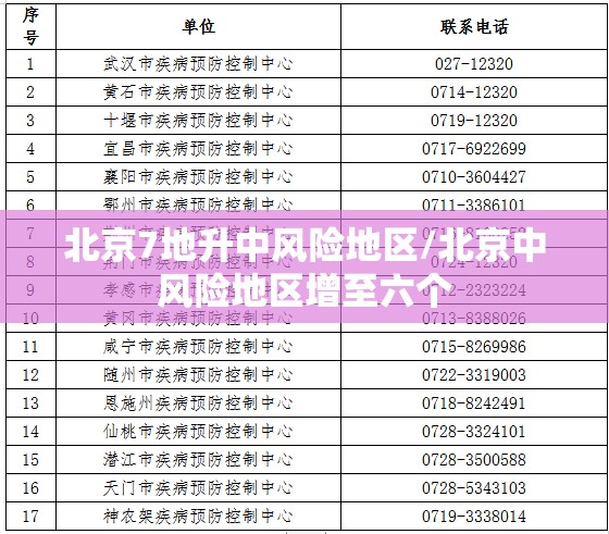 北京7地升中风险地区/北京中风险地区增至六个