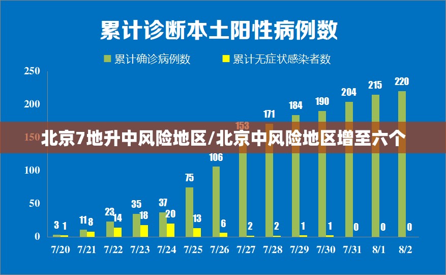 北京7地升中风险地区/北京中风险地区增至六个