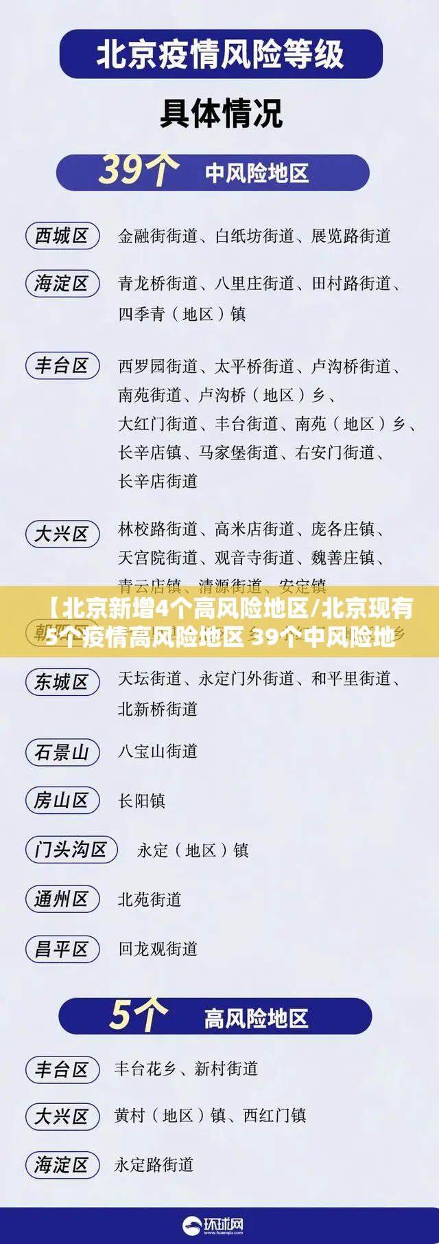 【北京新增4个高风险地区/北京现有5个疫情高风险地区 39个中风险地区】