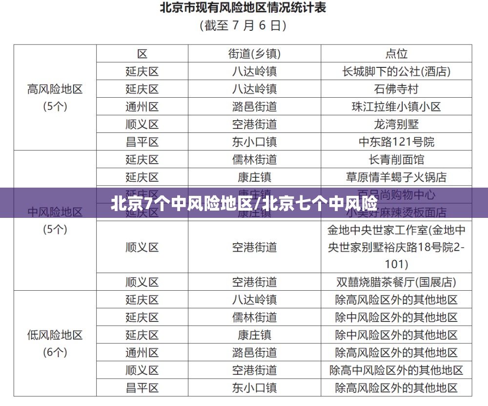北京7个中风险地区/北京七个中风险
