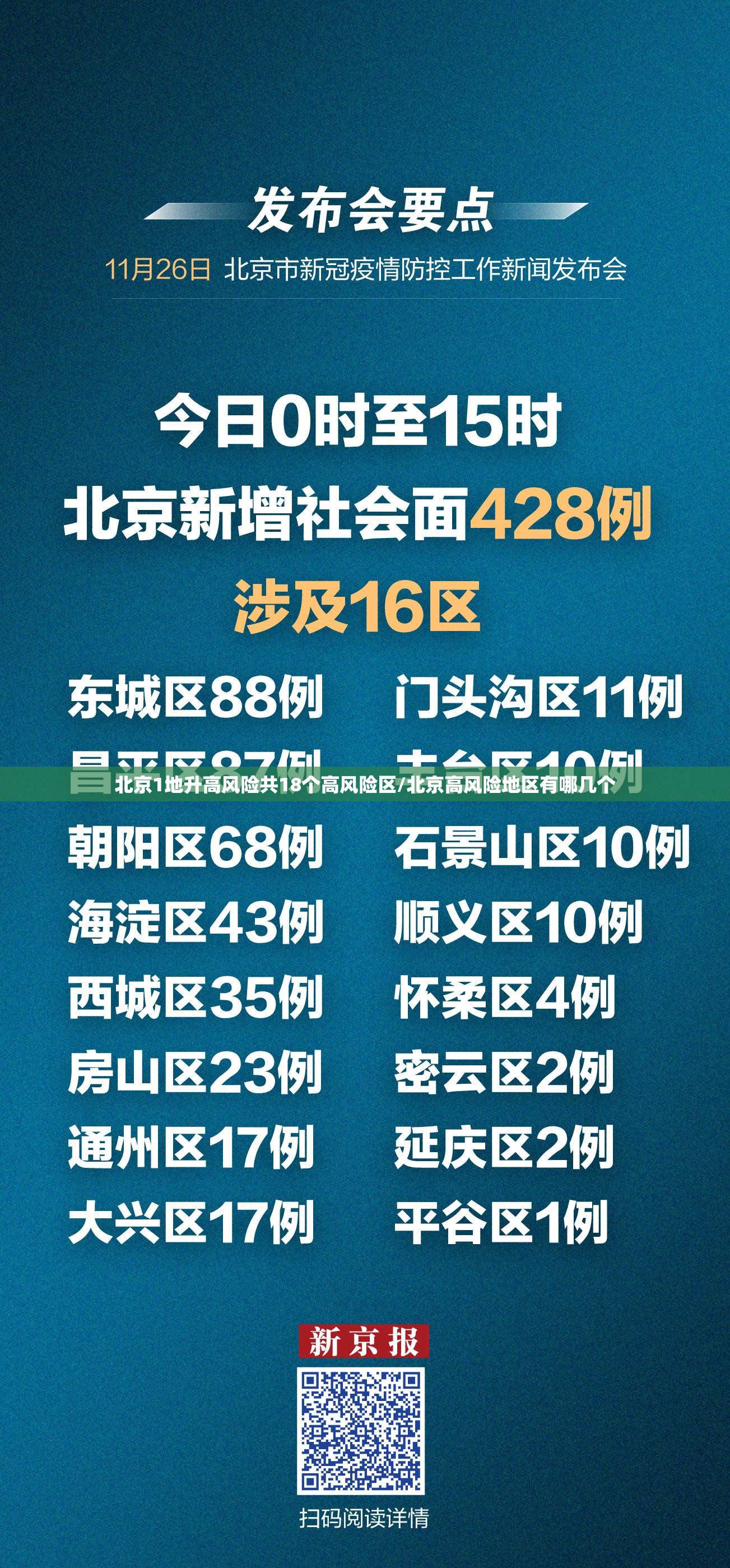 北京1地升高风险共18个高风险区/北京高风险地区有哪几个