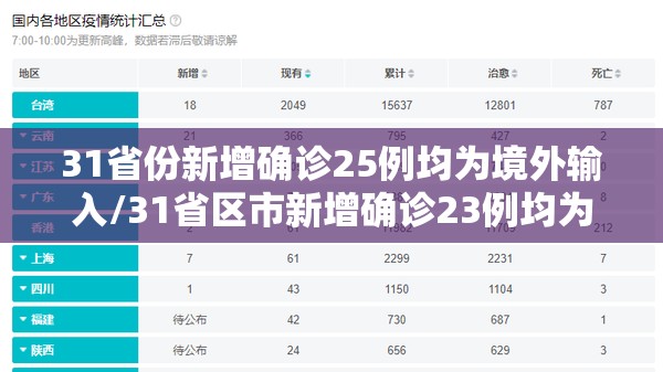 31省份新增确诊25例均为境外输入/31省区市新增确诊23例均为境外输入