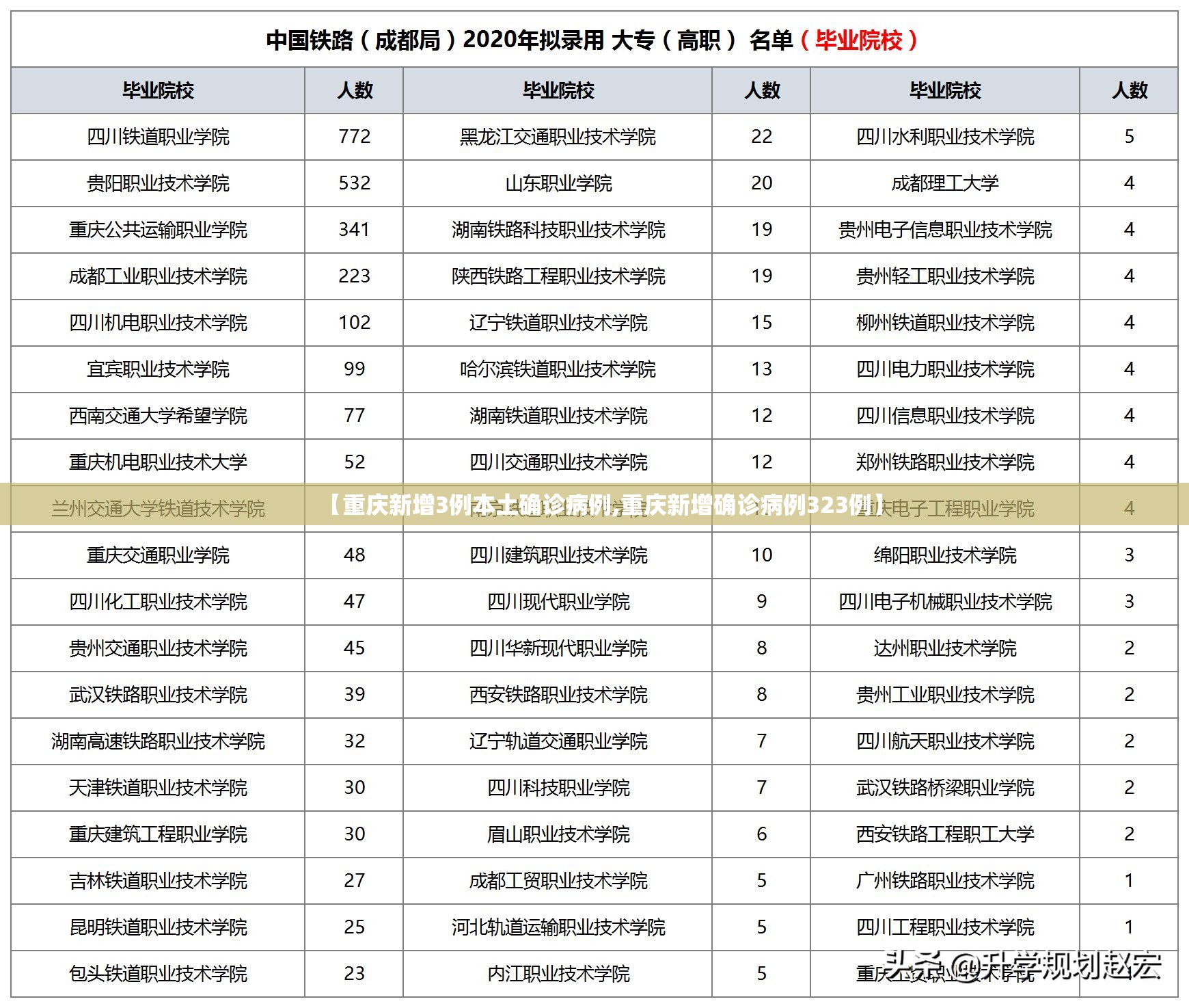【重庆新增3例本土确诊病例,重庆新增确诊病例323例】
