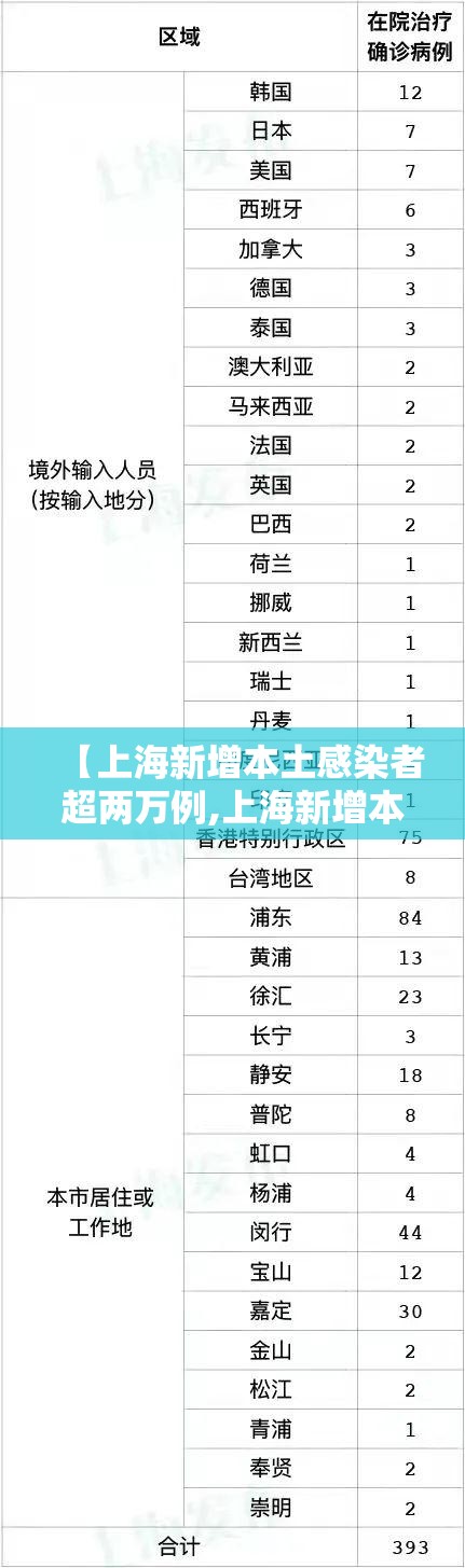 【上海新增本土感染者超两万例,上海新增本土感染者超两万例了吗】
