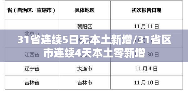 31省连续5日无本土新增/31省区市连续4天本土零新增