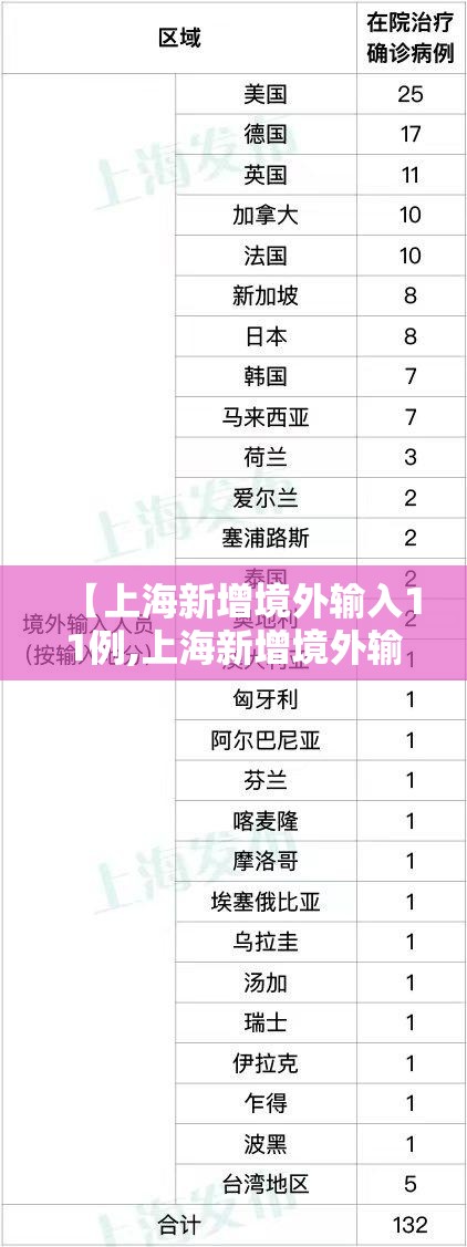 【上海新增境外输入11例,上海新增境外输入疑似病例】 【上海新增境外输入11例,上海新增境外输入疑似病例】