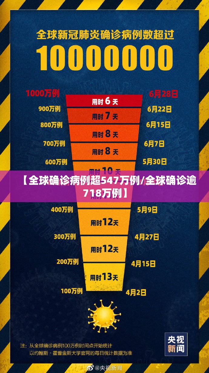 【全球确诊病例超547万例/全球确诊逾718万例】