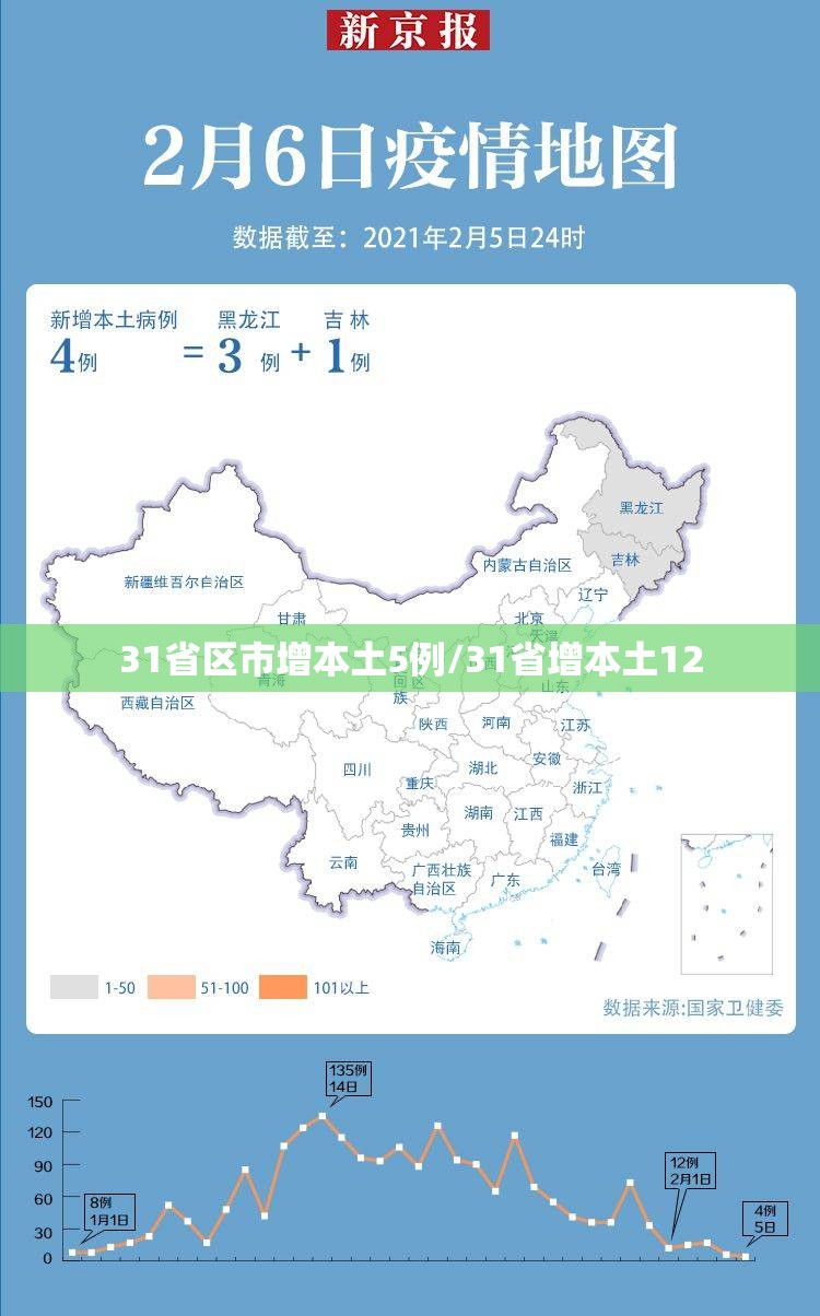 31省区市增本土5例/31省增本土12