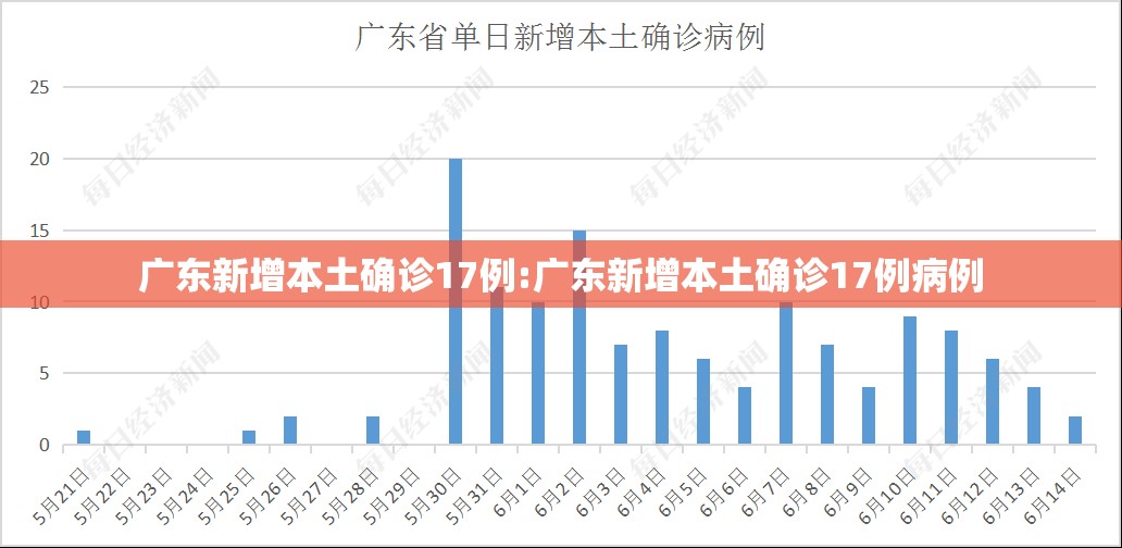广东新增本土确诊17例:广东新增本土确诊17例病例 广东新增本土确诊17例:广东新增本土确诊17例病例