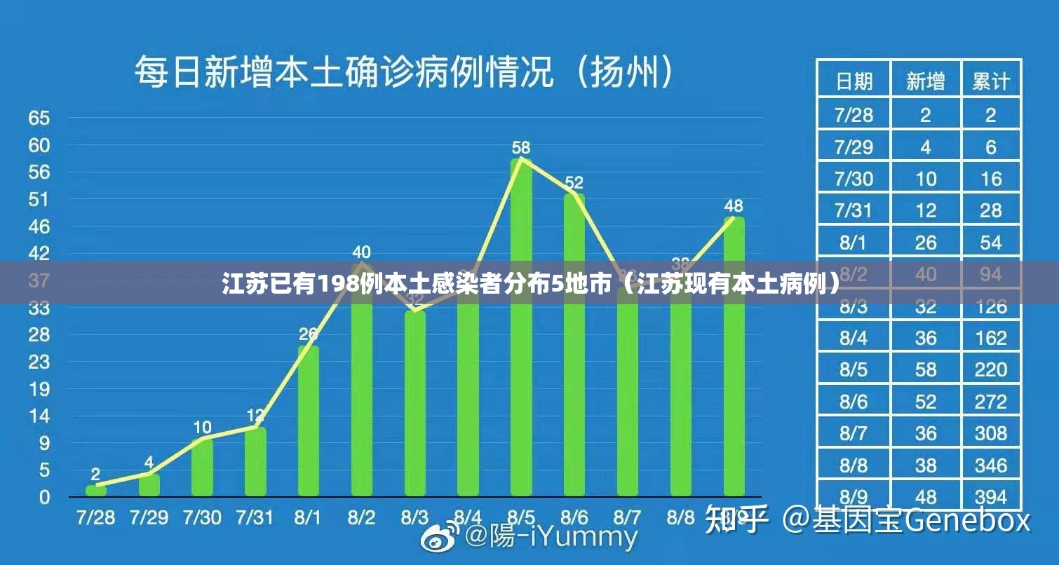 江苏已有198例本土感染者分布5地市(江苏现有本土病例) 江苏已有198例本土感染者分布5地市(江苏现有本土病例)