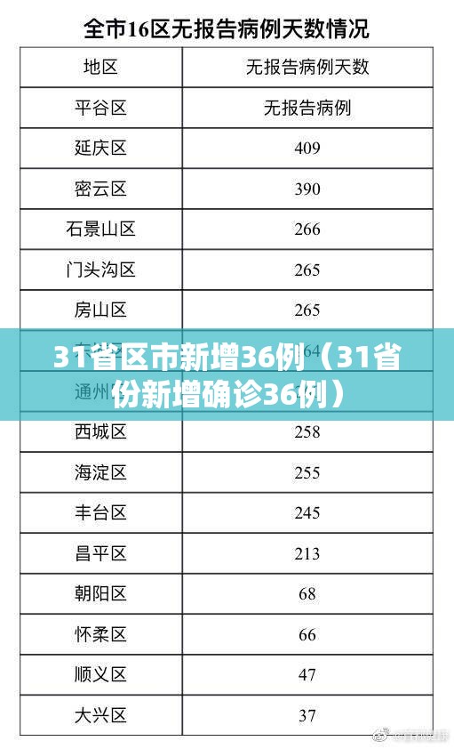 31省区市新增36例(31省份新增确诊36例) 31省区市新增36例(31省份新增确诊36例)