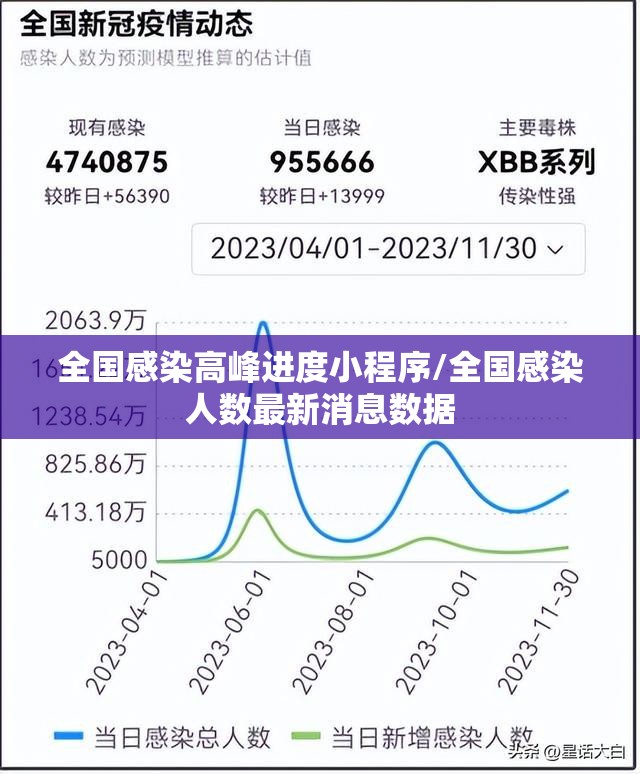 全国感染高峰进度小程序/全国感染人数最新消息数据 全国感染高峰进度小程序/全国感染人数最新消息数据