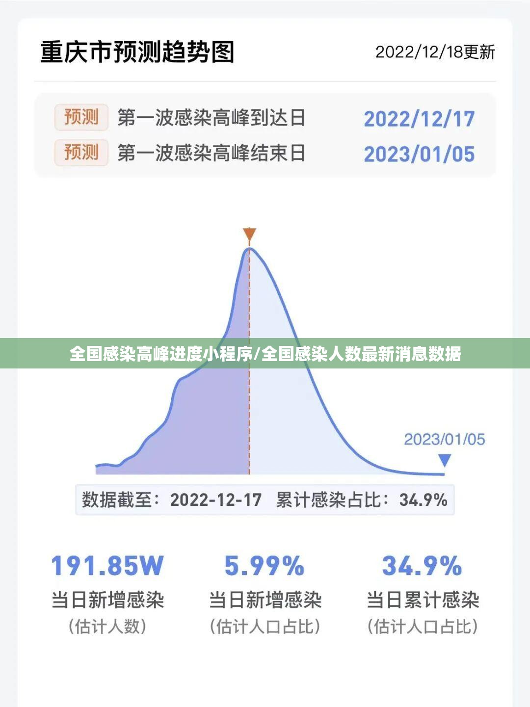 全国感染高峰进度小程序/全国感染人数最新消息数据 全国感染高峰进度小程序/全国感染人数最新消息数据