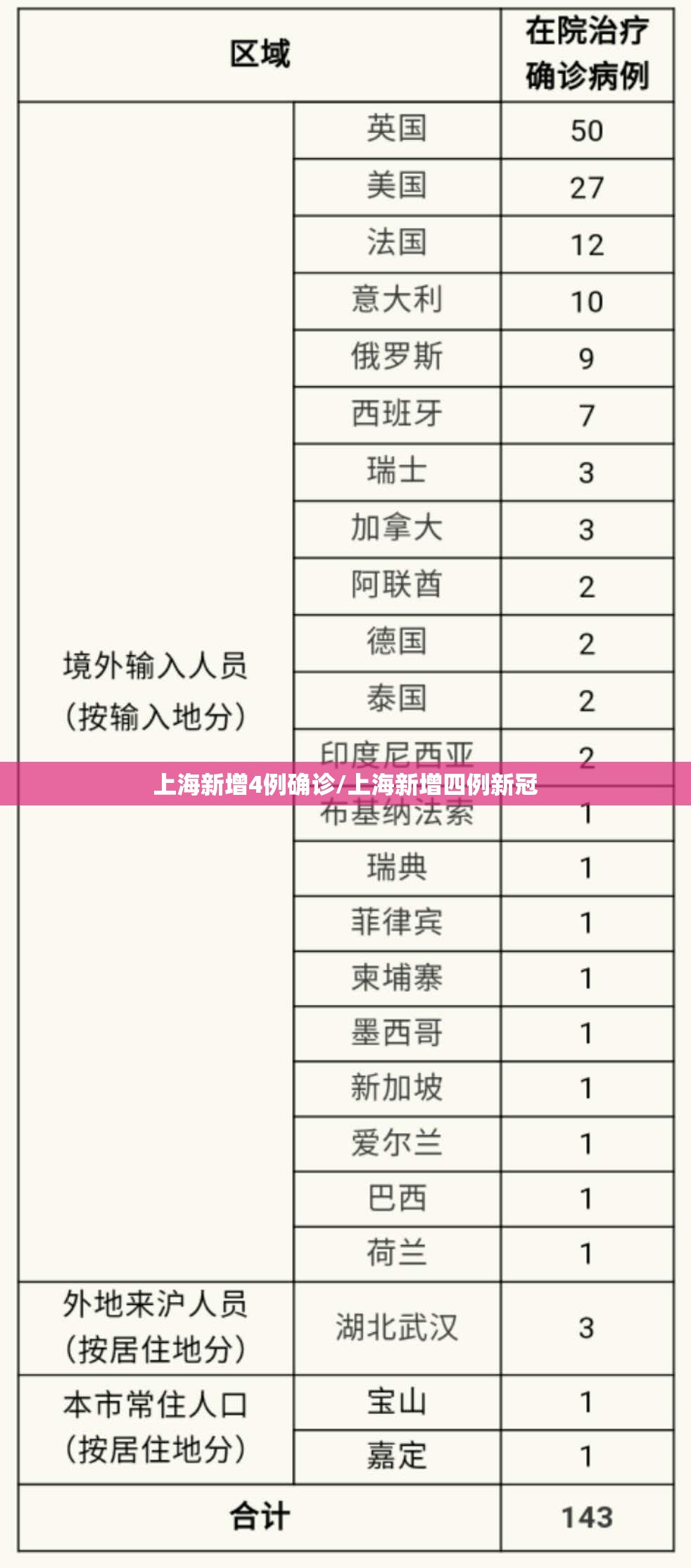 上海新增4例确诊/上海新增四例新冠 上海新增4例确诊/上海新增四例新冠