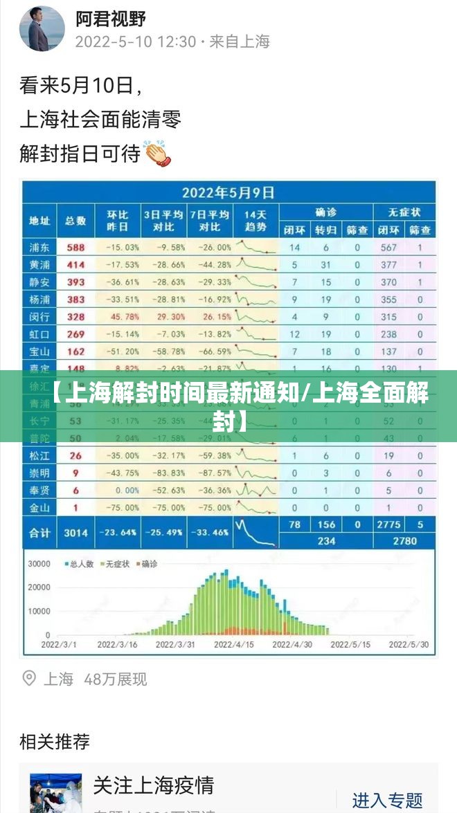 【上海解封时间最新通知/上海全面解封】 【上海解封时间最新通知/上海全面解封】