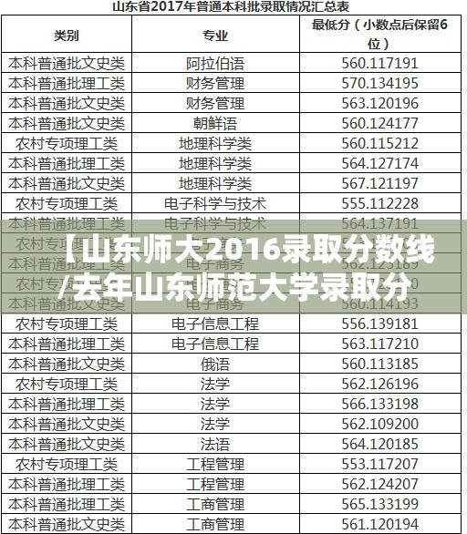 【山东师大2016录取分数线/去年山东师范大学录取分数线】 【山东师大2016录取分数线/去年山东师范大学录取分数线】