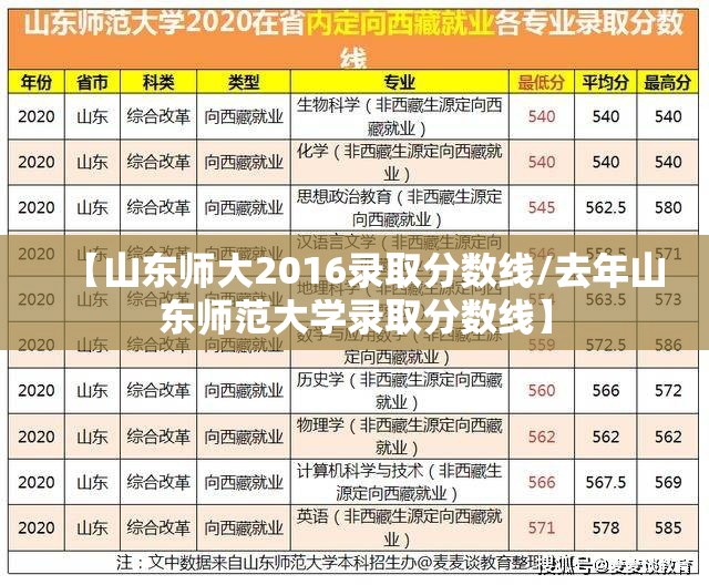 【山东师大2016录取分数线/去年山东师范大学录取分数线】 【山东师大2016录取分数线/去年山东师范大学录取分数线】