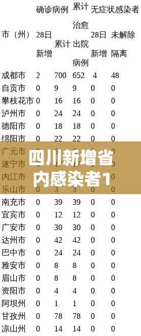 四川新增省内感染者1050例:四川新增感染者的症状 四川新增省内感染者1050例:四川新增感染者的症状
