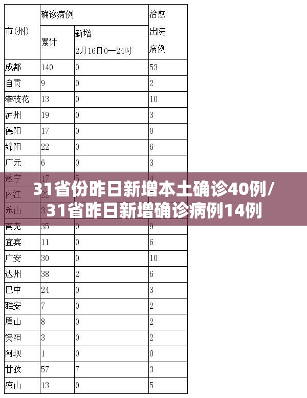 31省份昨日新增本土确诊40例/31省昨日新增确诊病例14例 31省份昨日新增本土确诊40例/31省昨日新增确诊病例14例