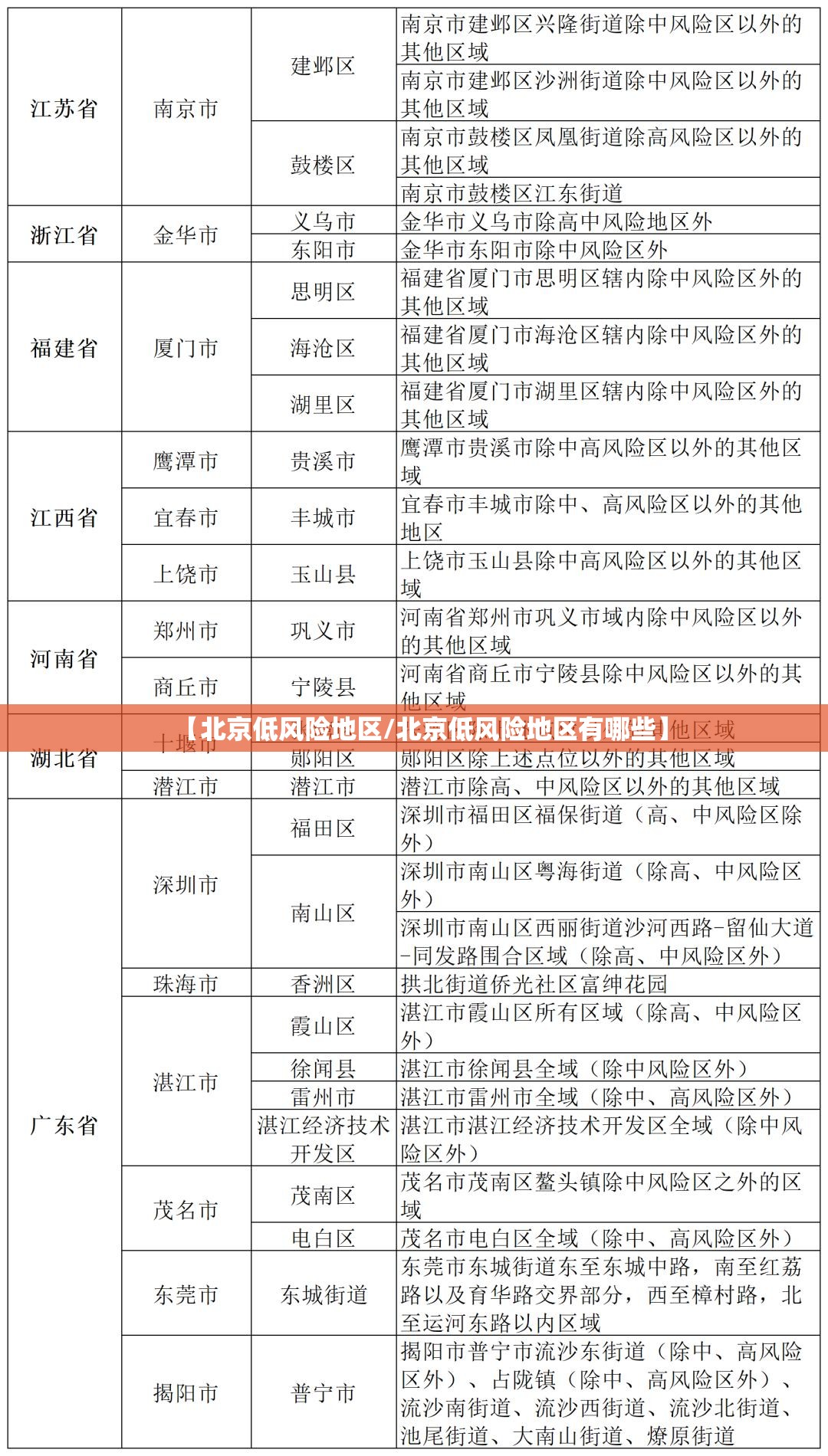 【北京低风险地区/北京低风险地区有哪些】 【北京低风险地区/北京低风险地区有哪些】