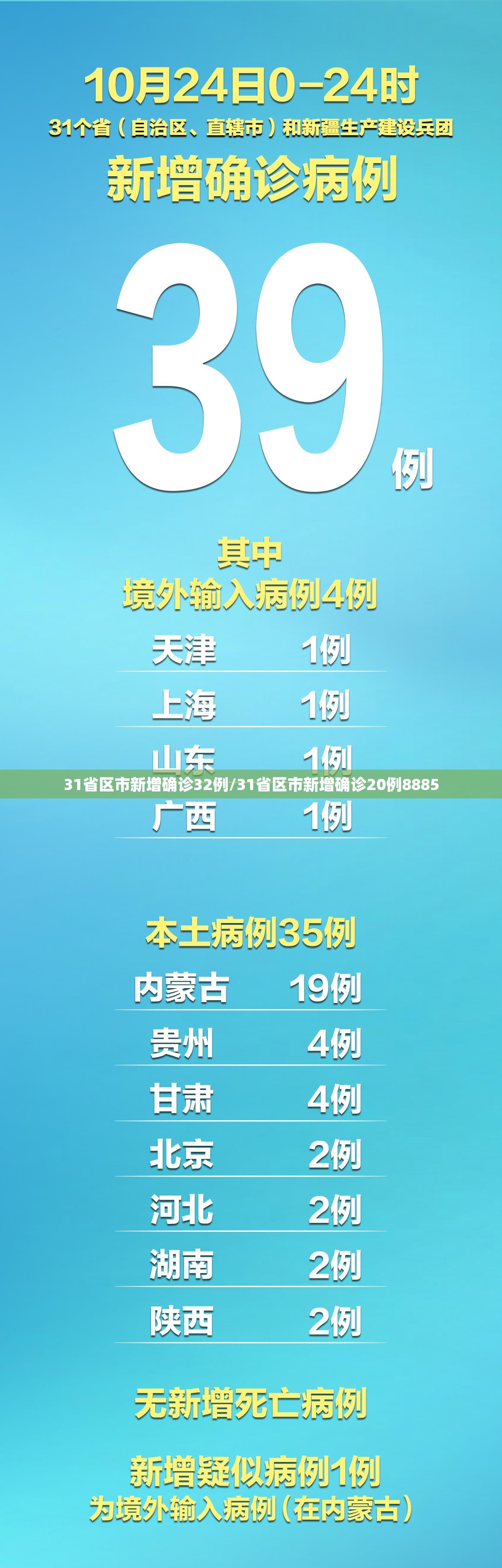 31省区市新增确诊32例/31省区市新增确诊20例8885