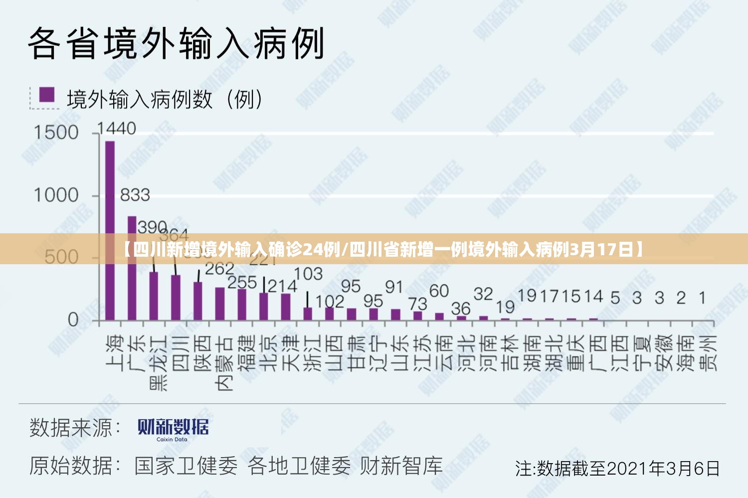 【四川新增境外输入确诊24例/四川省新增一例境外输入病例3月17日】