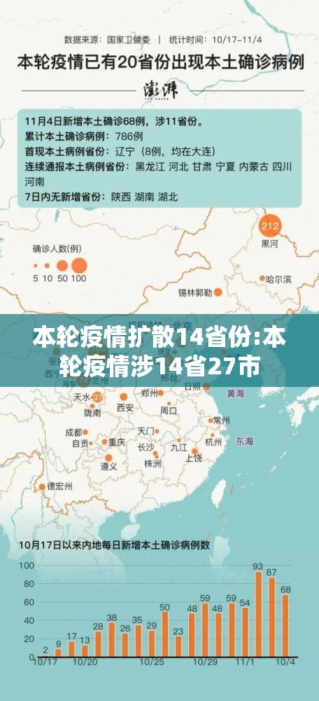 本轮疫情扩散14省份:本轮疫情涉14省27市 本轮疫情扩散14省份:本轮疫情涉14省27市