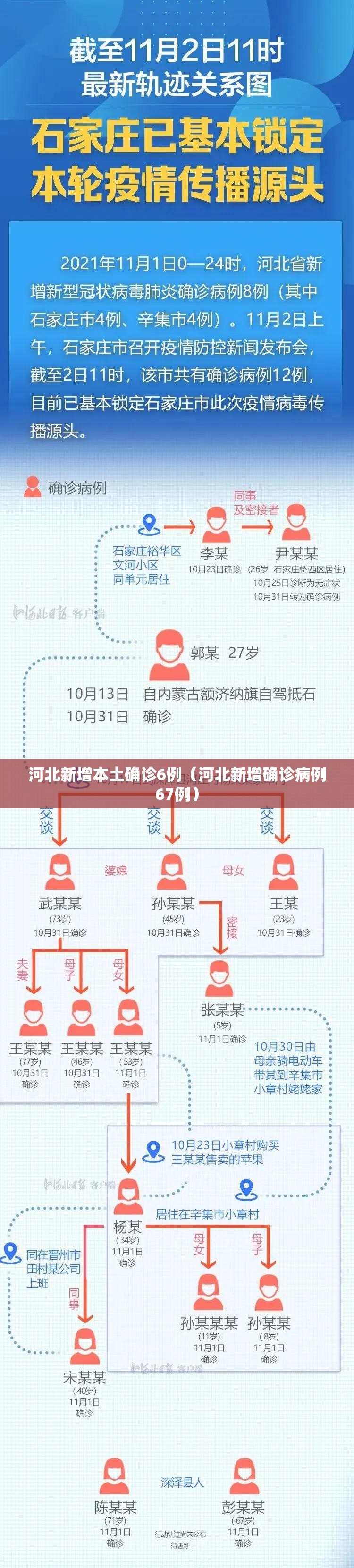 河北新增本土确诊6例(河北新增确诊病例67例) 河北新增本土确诊6例(河北新增确诊病例67例)