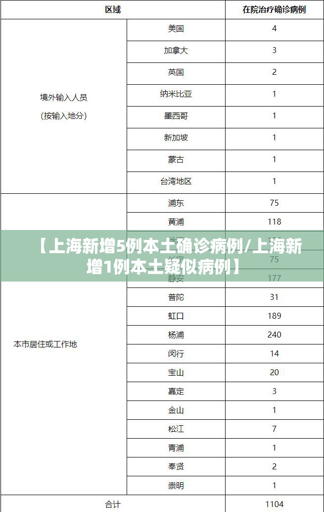 【上海新增5例本土确诊病例/上海新增1例本土疑似病例】