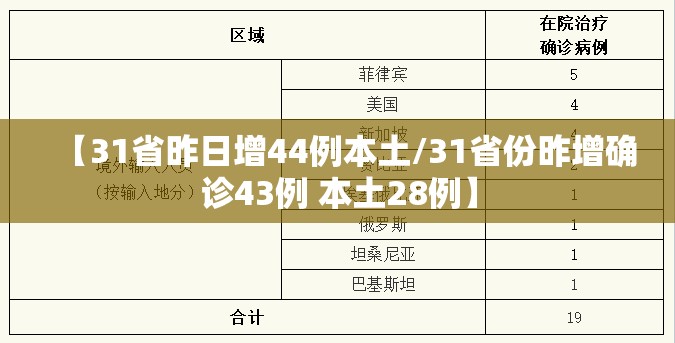 【31省昨日增44例本土/31省份昨增确诊43例 本土28例】 【31省昨日增44例本土/31省份昨增确诊43例 本土28例】