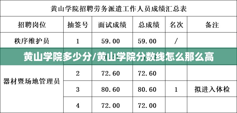 黄山学院多少分/黄山学院分数线怎么那么高