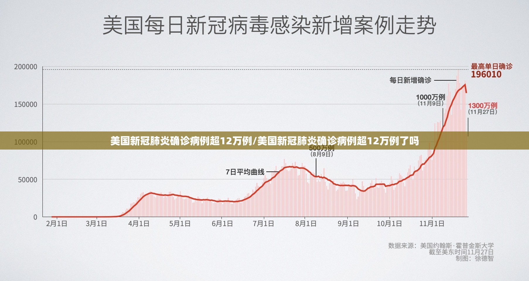 美国新冠肺炎确诊病例超12万例/美国新冠肺炎确诊病例超12万例了吗 美国新冠肺炎确诊病例超12万例/美国新冠肺炎确诊病例超12万例了吗