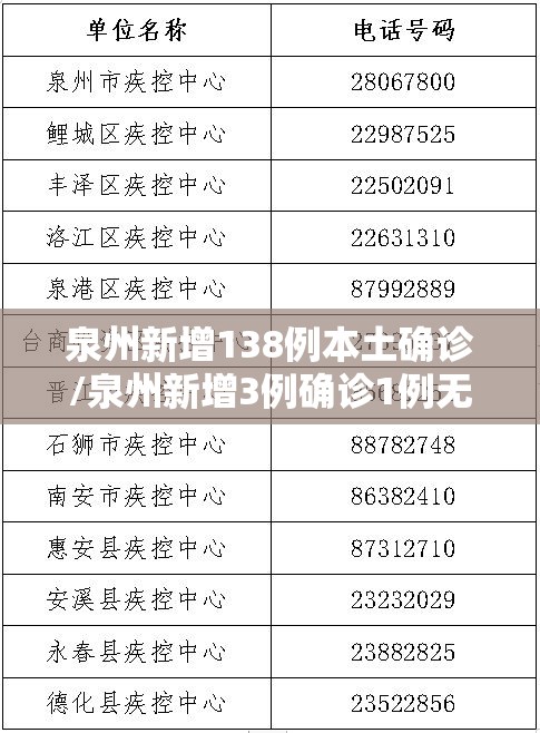 泉州新增138例本土确诊/泉州新增3例确诊1例无症状
